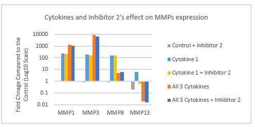 Figure 6: Fold change MMPs expression, comparing between 72 hours cytokines and inhibitor 2 stimulated and unstimulated adult tendon cells